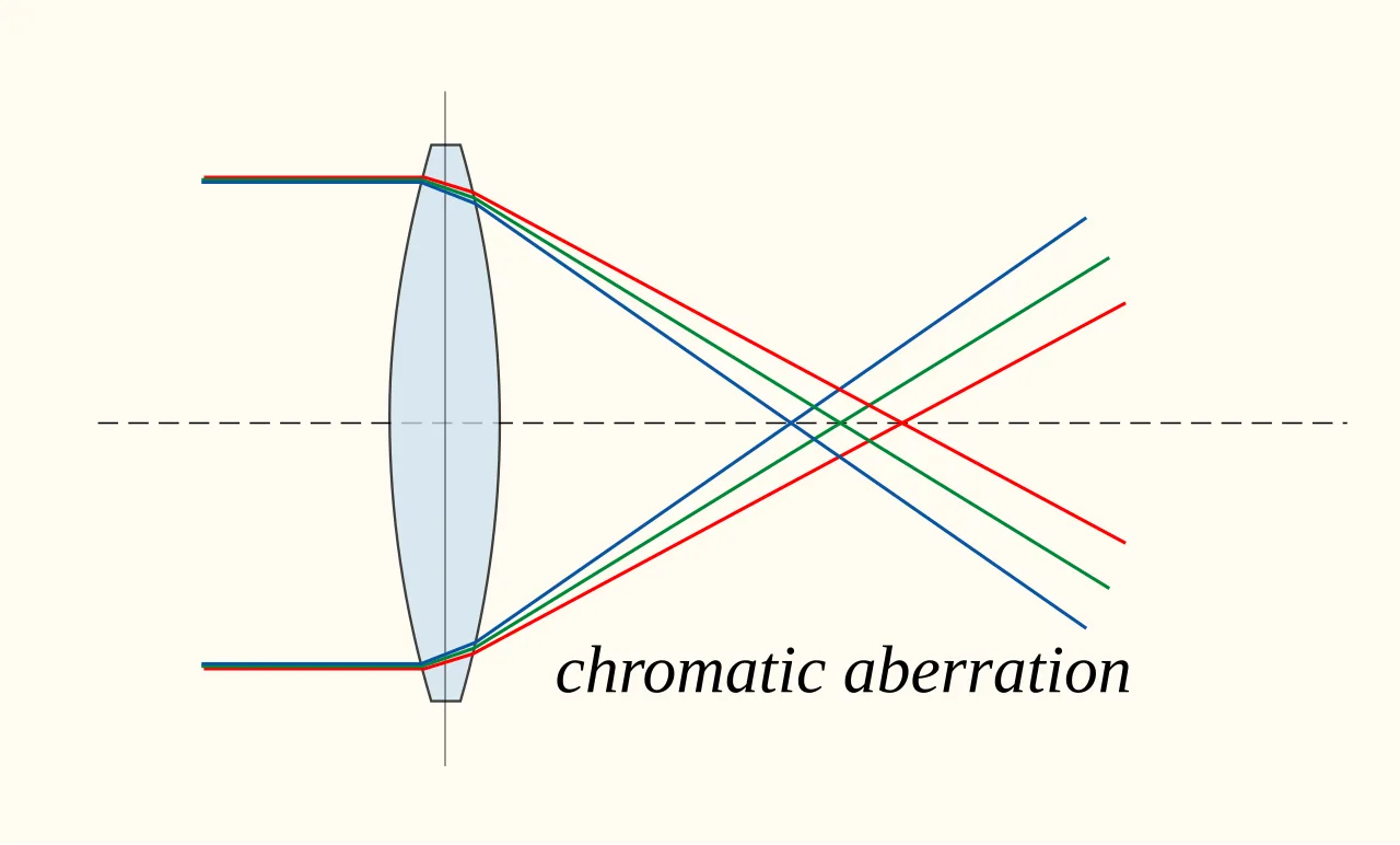 Chromatic aberration diagram