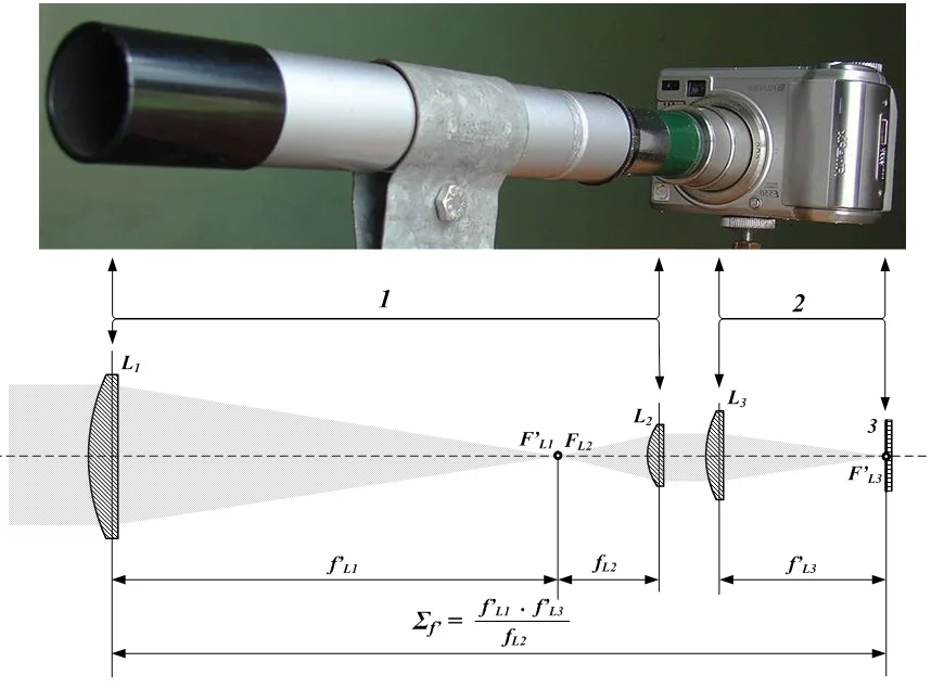 Afocal photography optical diagram. 1 - Telescope 2 - Camera 3 - Film or CCD plane L1 - Telescope objective L2 - Eyepiece L3 - Camera lens